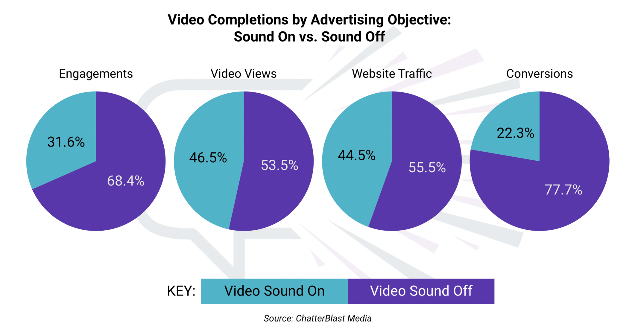 pie chart comparing video completion rate of sound on vs. sound off videos for different ad objectives