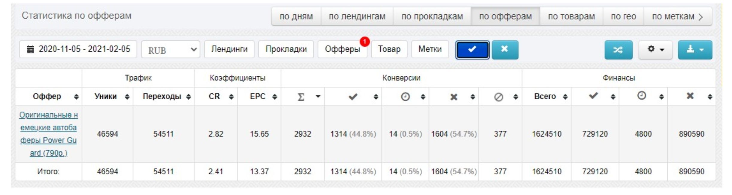 Кейс: 261 736 рублей на оффере немецкие автобаферы с Facebook и Instagram, изображение №2