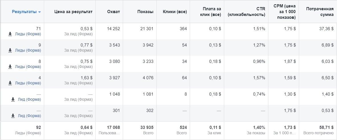 Российский рубль в лиде. Нормальная цена за лид?. Средний CTR ВКОНТАКТЕ. Минимальная стоимость Лида. Средний CPM объявлений 120 рублей CTR объявлений 1.2.