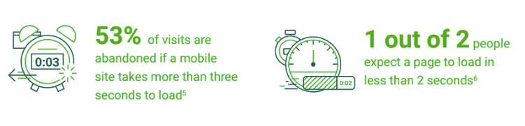 Statistics from DoubleClick on page load time killing landing page conversion rates