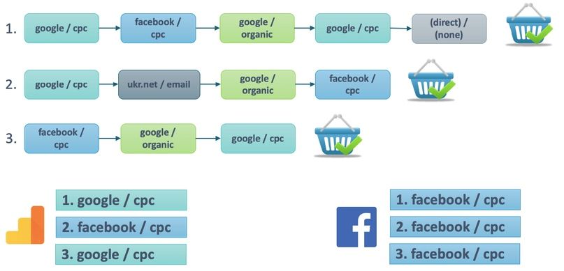 Атрибуция в Facebook, изображение №9