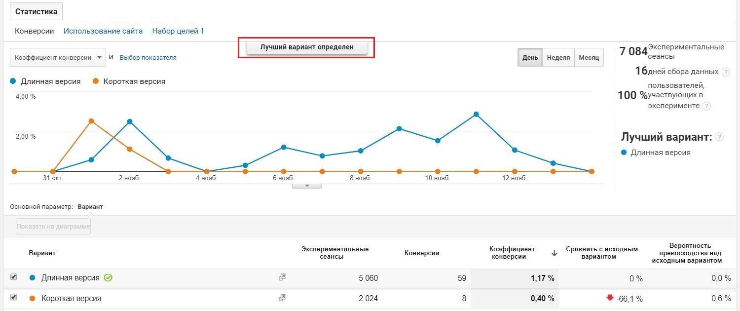 Длинная версия. Конверсия в статистике это. Коэффициент конверсии цели. Статистика конверсий по отраслям. Коэффициент конверсии график.