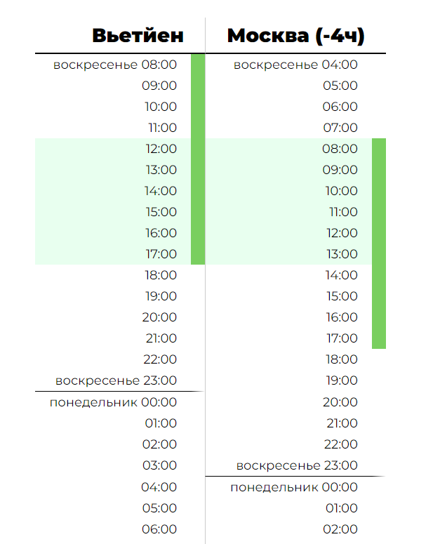 таблица сравнения времени