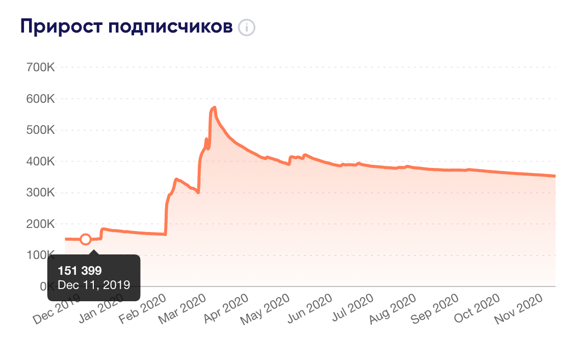 Как проверить блогера на накрутку подписчиков и просмотров в Instagram