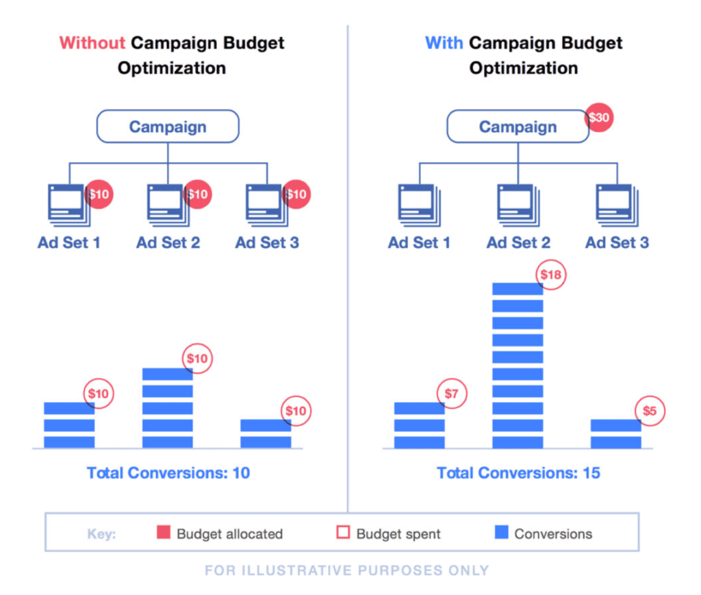 How CBO works - Conversion Lift