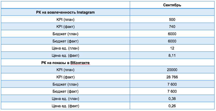 Показатели вовлеченности