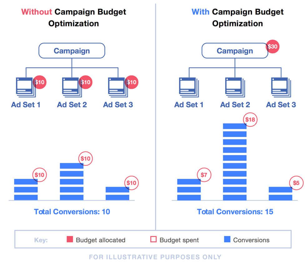 FBCampaignBudgetOptimizationWithoutWith.jpg