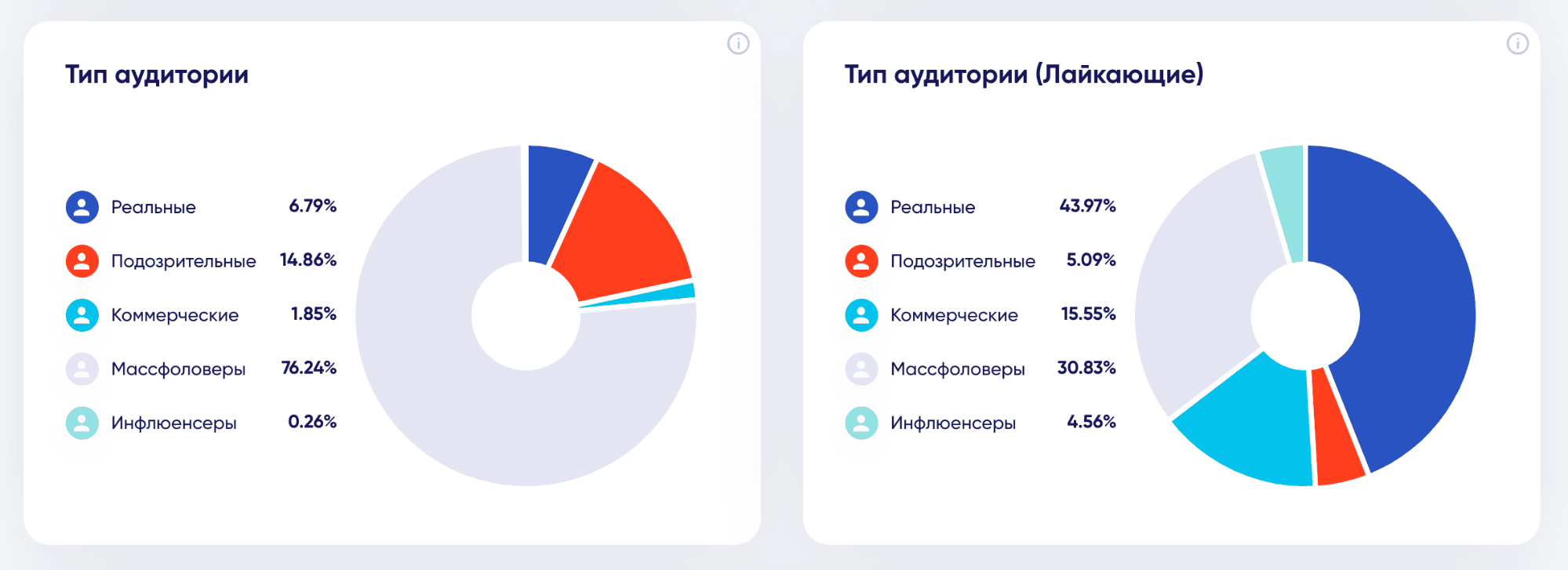 Как проверить блогера на накрутку подписчиков и просмотров в Instagram