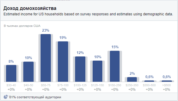 facebook-audience-insights--diagramma-dohod-domohozyaystva1513165633.png