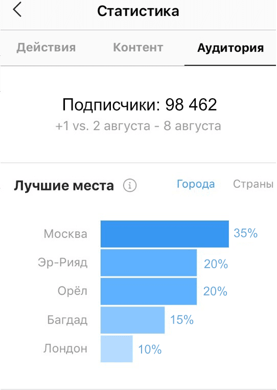 Вовлеченность в Инстаграм. Аудитория   