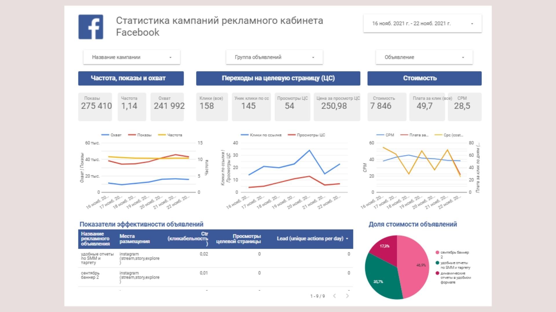 Пример отчета, созданного DataFan из подключенного рекламного кабинета Ads Manager