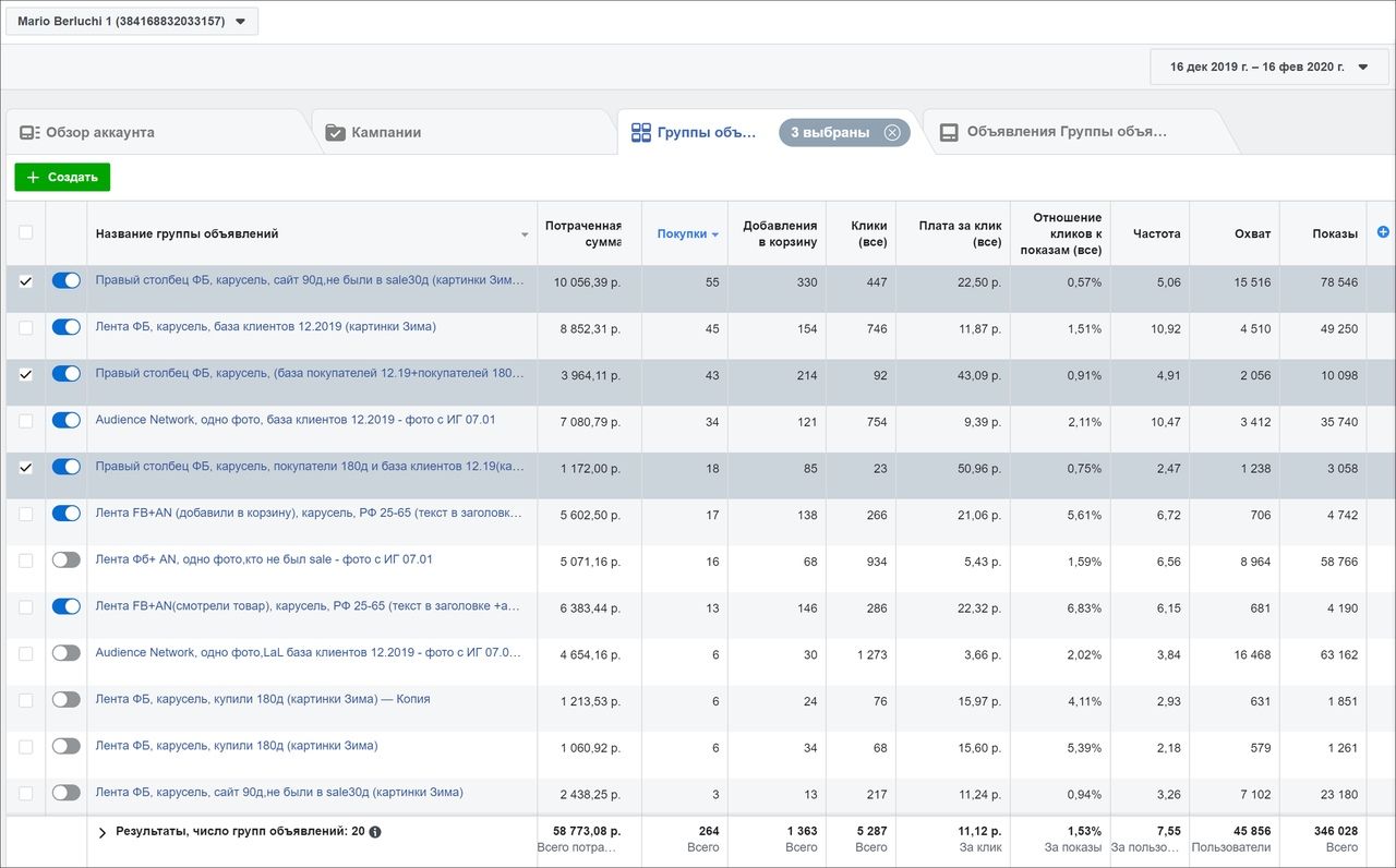 Всего на Facebook и Audience Network потратили 58 773 ₽