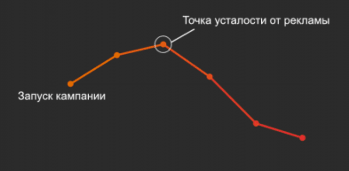 Успешная реклама. Точка усталости