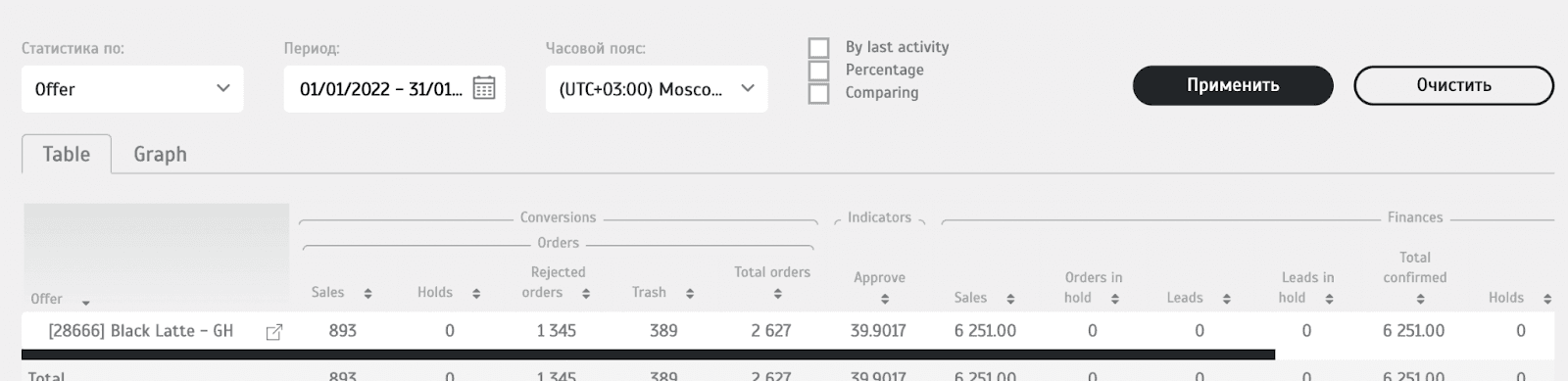 Кейс: льём на нутру с ROI больше 50%