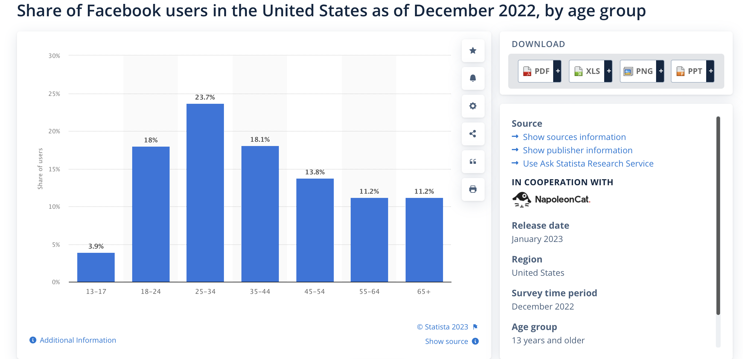 chart showing the distribution of Facebook users across various age groups