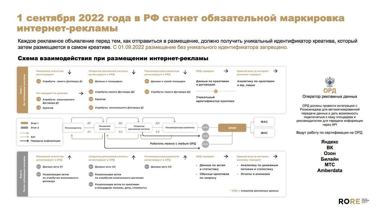 Тrafficcardinal: Обязательная маркировка рекламы: как изменится рекламный  рынок в сентябре - FB-Killa