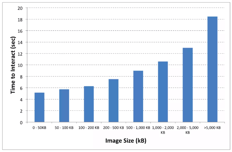 Longer page load times mean lower landing page conversion rates