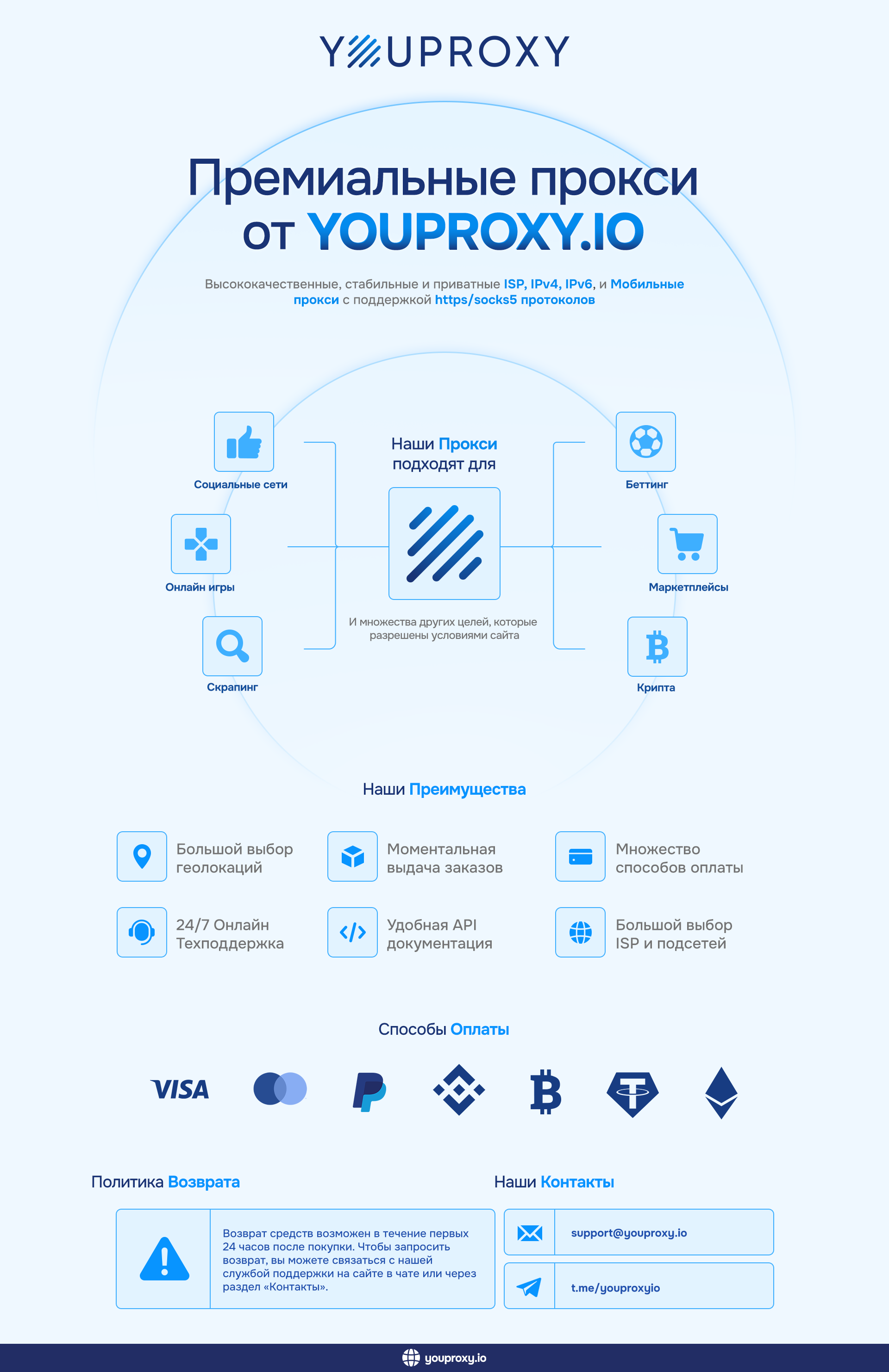 Youproxy.io - Приватные индивидуальные IPv4, IPv6, ISP и Мобильные прокси.  50+ локаций. HTTPs/Socks5 - FB-Killa