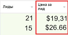 Показатели эффективности рекламы. Цена за лид