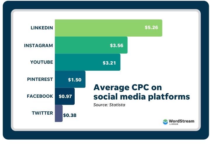 Фейсбук стоит. Пример cost per click. CPC, или cost per click. Стоимость фейсбука по годам.