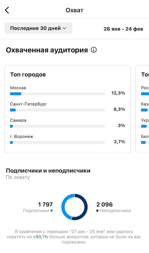 Охваченные аккаунты в Инстаграм*