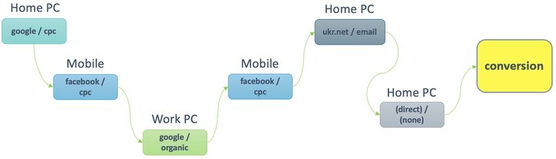 Атрибуция в Facebook, изображение №1