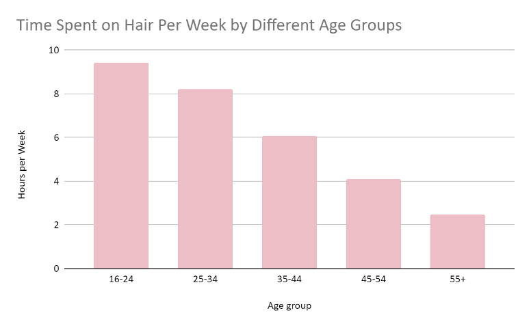 Столько часов в неделю уделяют уходу за волосами разные возрастные группы (исследование Gee Hair)