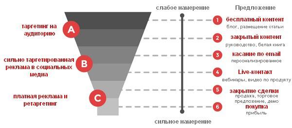 Нацеливайтесь на TOFU-аудиторию