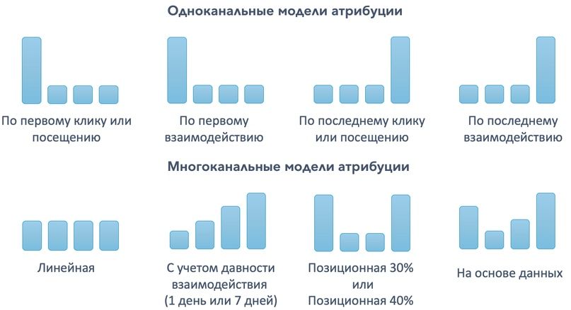 Атрибуция в Facebook, изображение №2