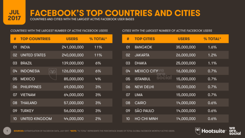 01-Facebook-country-rankings-July-2017-796x448.png