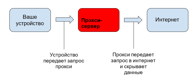 Прокси для арбитражника: где взять