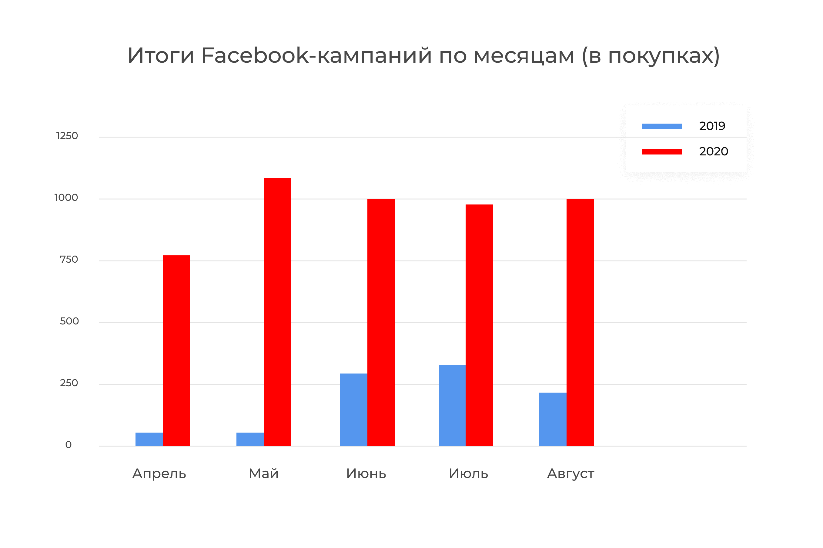 Результаты по размещениям