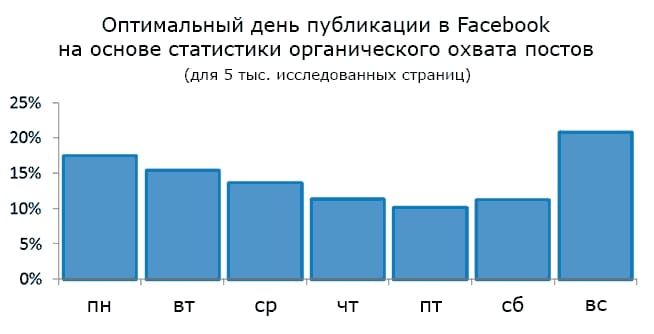 654x334__otpimal-day-when-post-reach-your-fans.gif