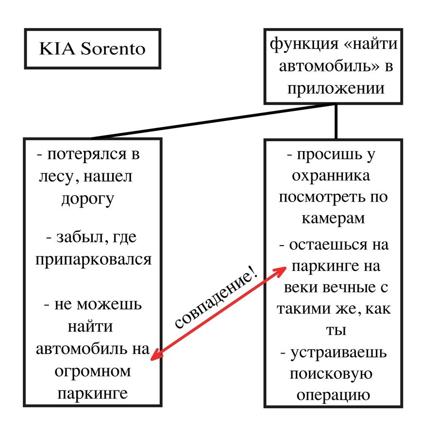 Каждому автомобилисту знакома эта проблема. Доведя ситуацию до абсурда, мы покажем изящное решение с помощью нашего продукта