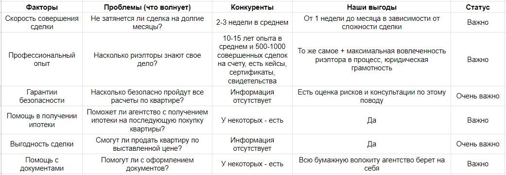 Рекламные креативы – пример Карты ценностей