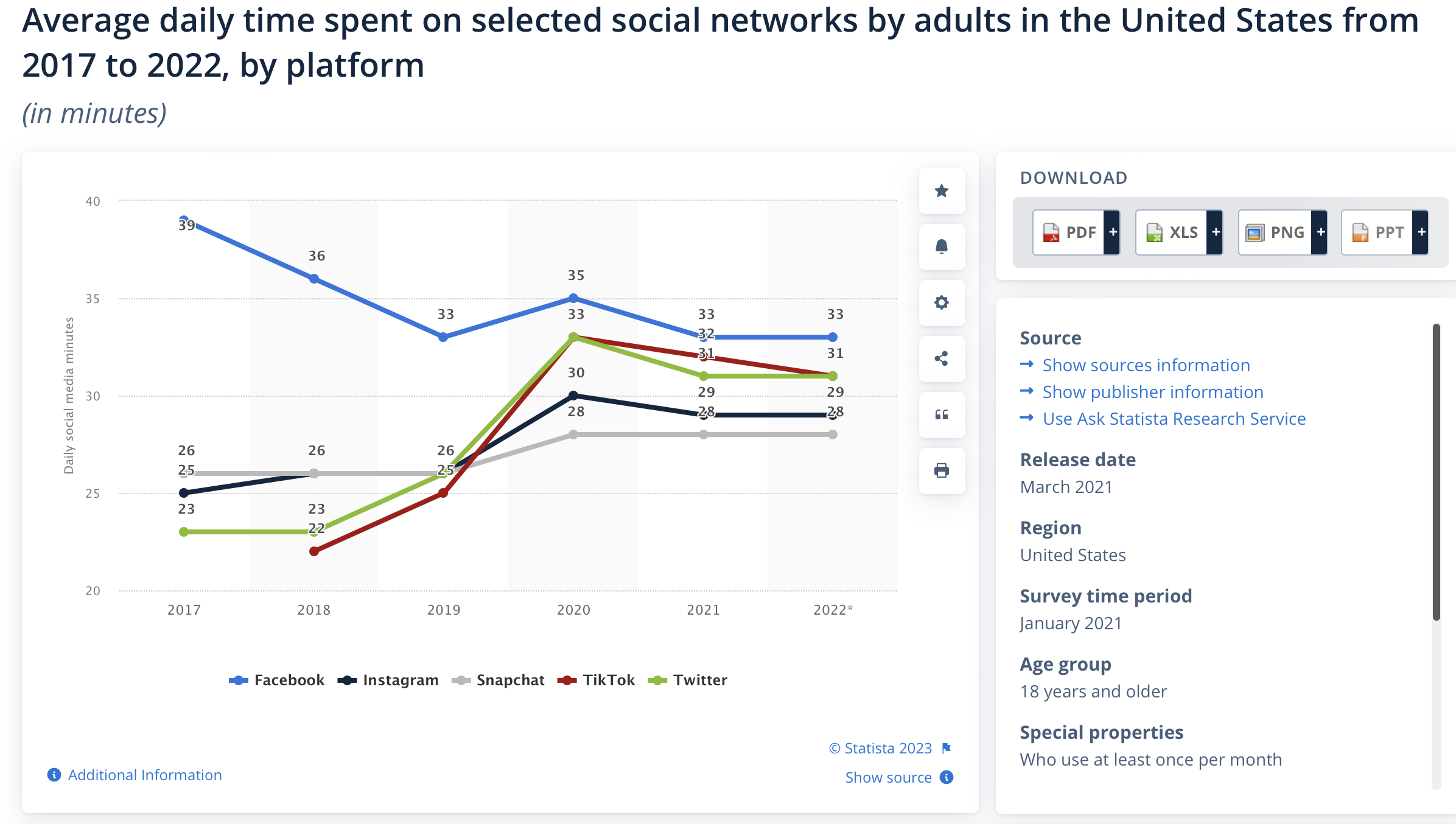 chart comparing the average time spent daily across leading social networks, with Facebook showing at the top