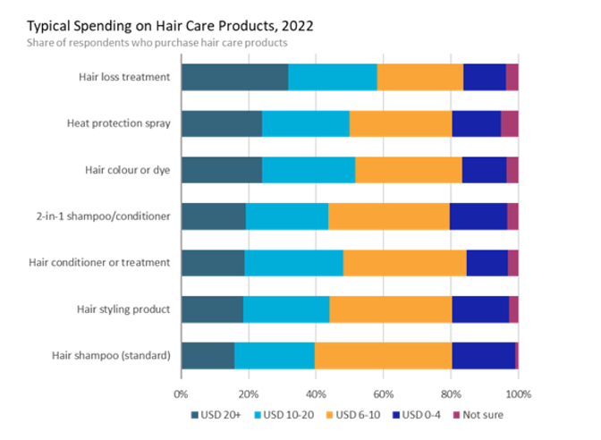 Усредненные расходы на разные средства для волос среди жителей США (2022, Euromonitor International)