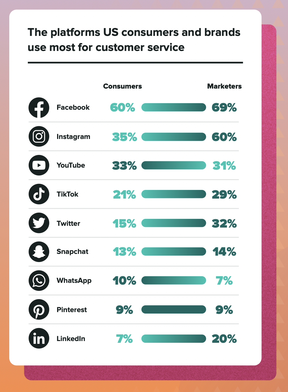 chart comparing the number of consumers and marketers who use different social media platforms for customer service