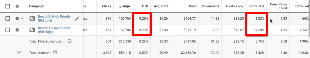 Comparison of conversion and click-through rates for the two-tier shopping campaigns