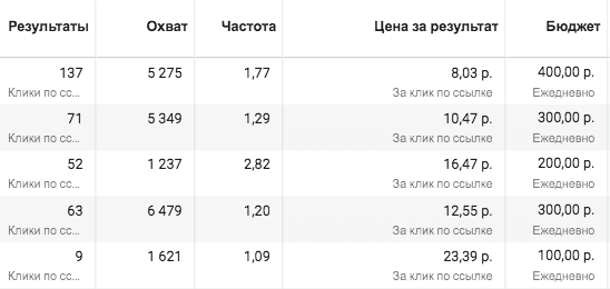 Пример распределения дневного бюджета на уровне групп объявлений