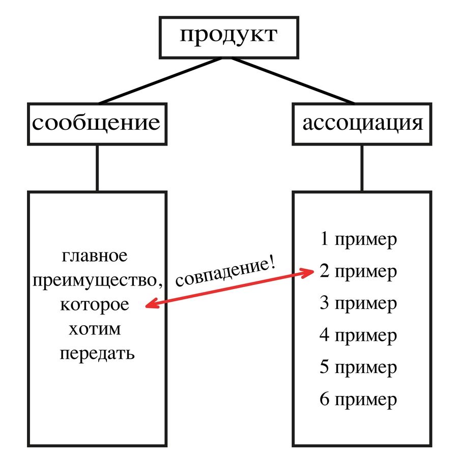 Шаблон для метафоры