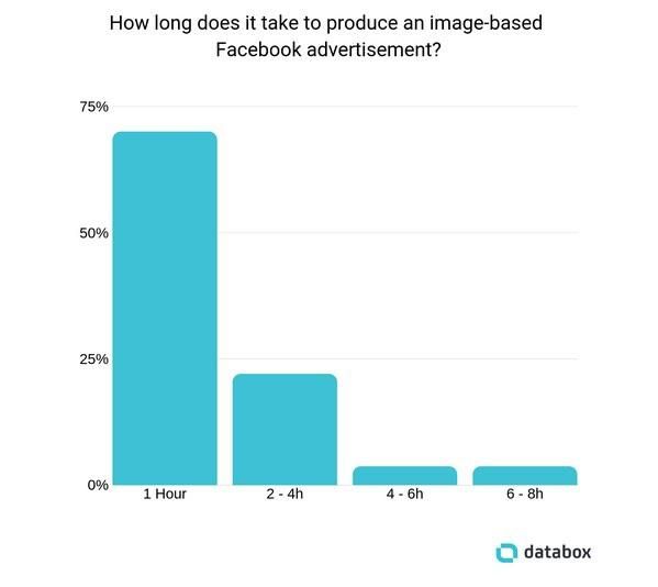 Как много времени требует создание статичной рекламы для ее последующего размещения в Facebook?