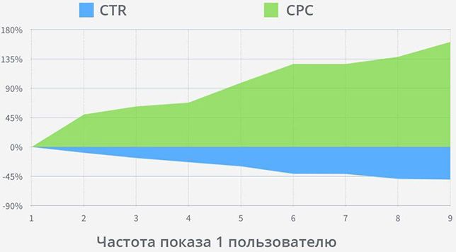 ot-reklamy--kak-chastota-pokazov-vliyaet-na-ctr.jpg