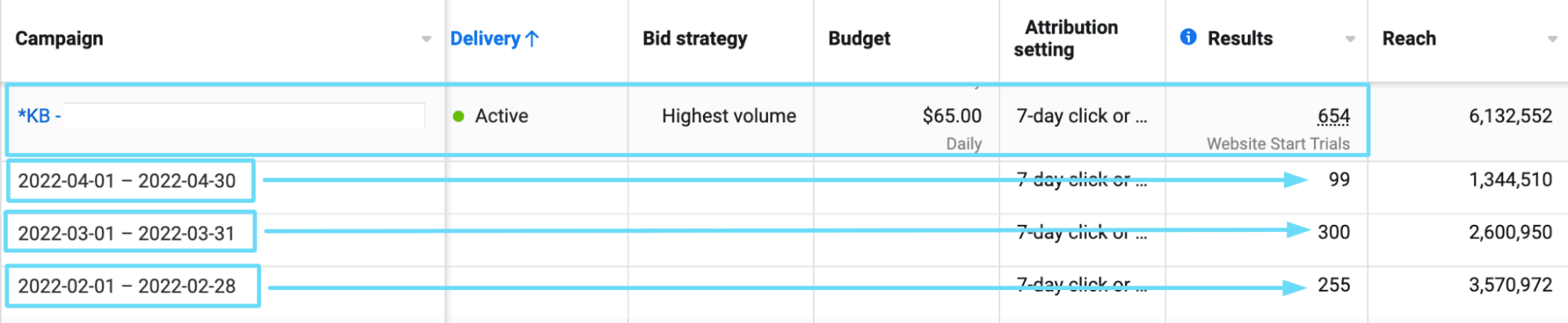 Facebook Ads Manager campaign data breakdown by month