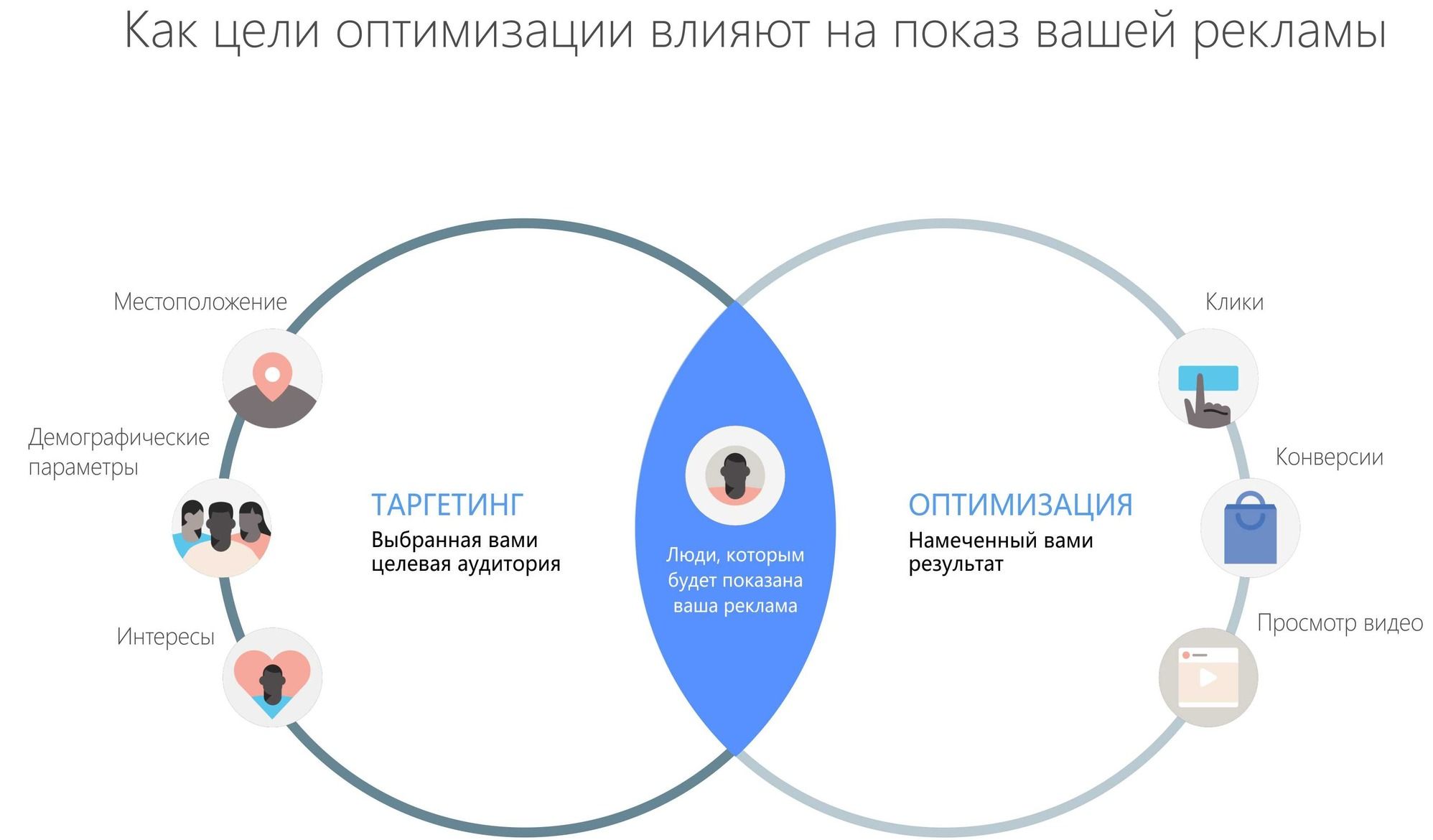 Оптимизация рекламы в Facebook – влияние выбранной цели на показ рекламы