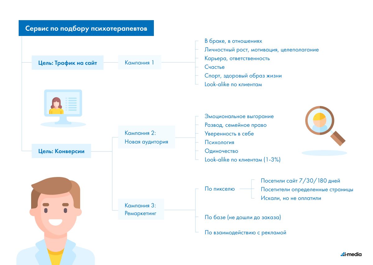 Структурировать это. Структура рекламы в Facebook. Правильная структура кампаний в Facebook. Структура фейсбука для рекламы. Сервис по подбору психолога.