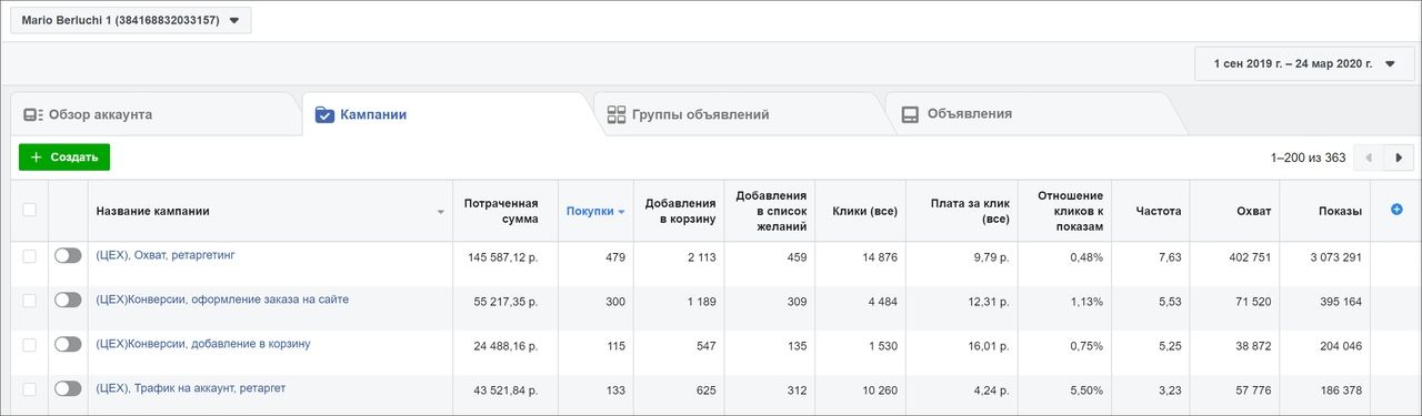 Всего на ретаргетинг потратили 268 813 ₽