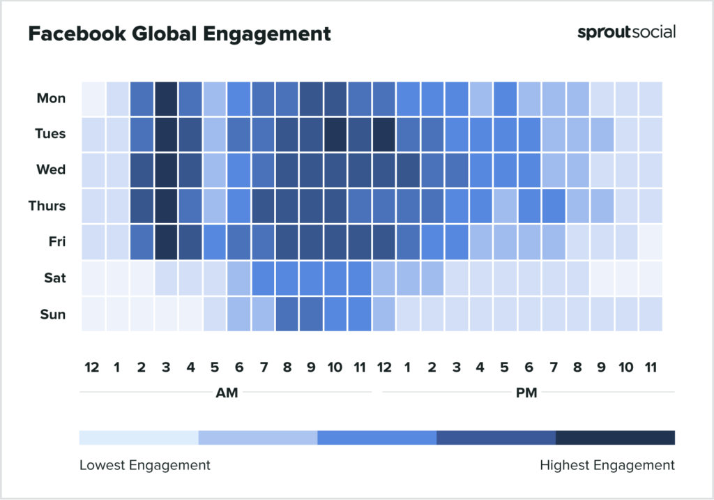 Facebook global engagement report displaying the time slots that drove the most engagements