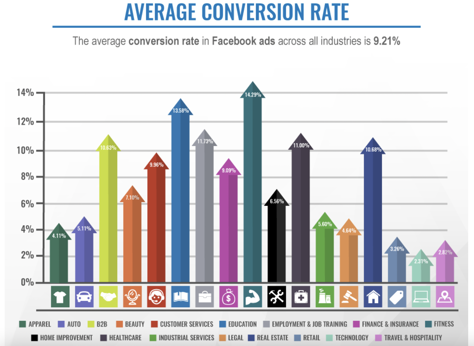 chart showing the average conversion rate of facebook ads for different industries