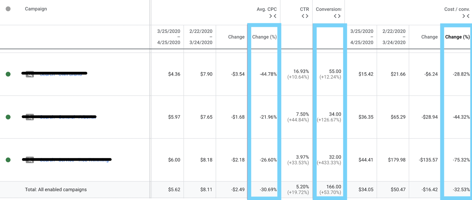 Google Ads bidding strategies